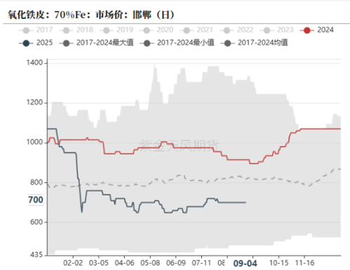 数据来源：钢联,紫金天风期货
