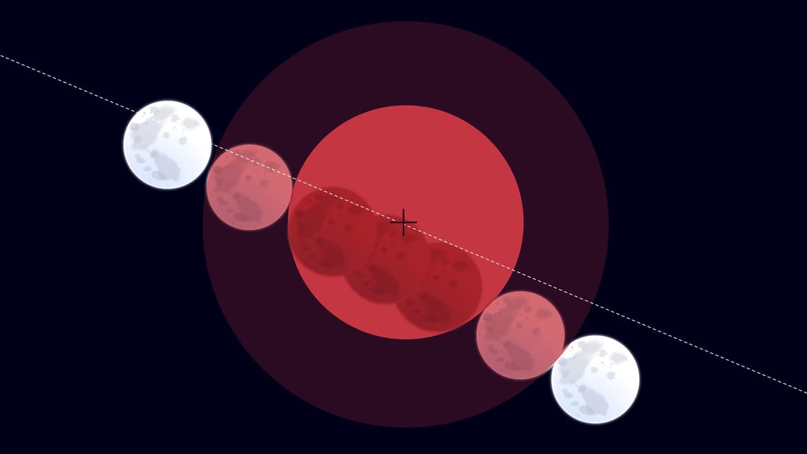 ▲ 月亮在 2025 年 9 月 7-8 日月全食期间穿过地球阴影