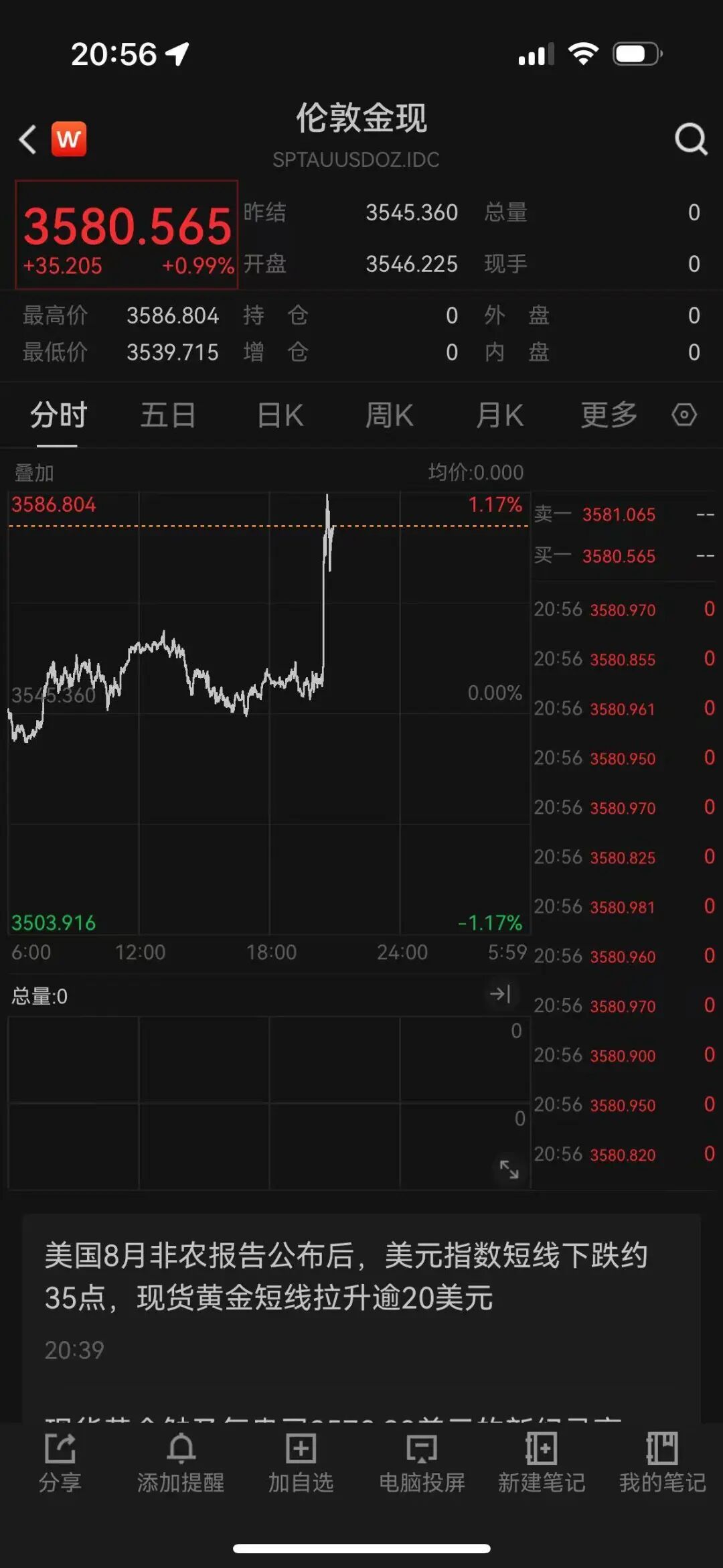 金价，突然爆了！