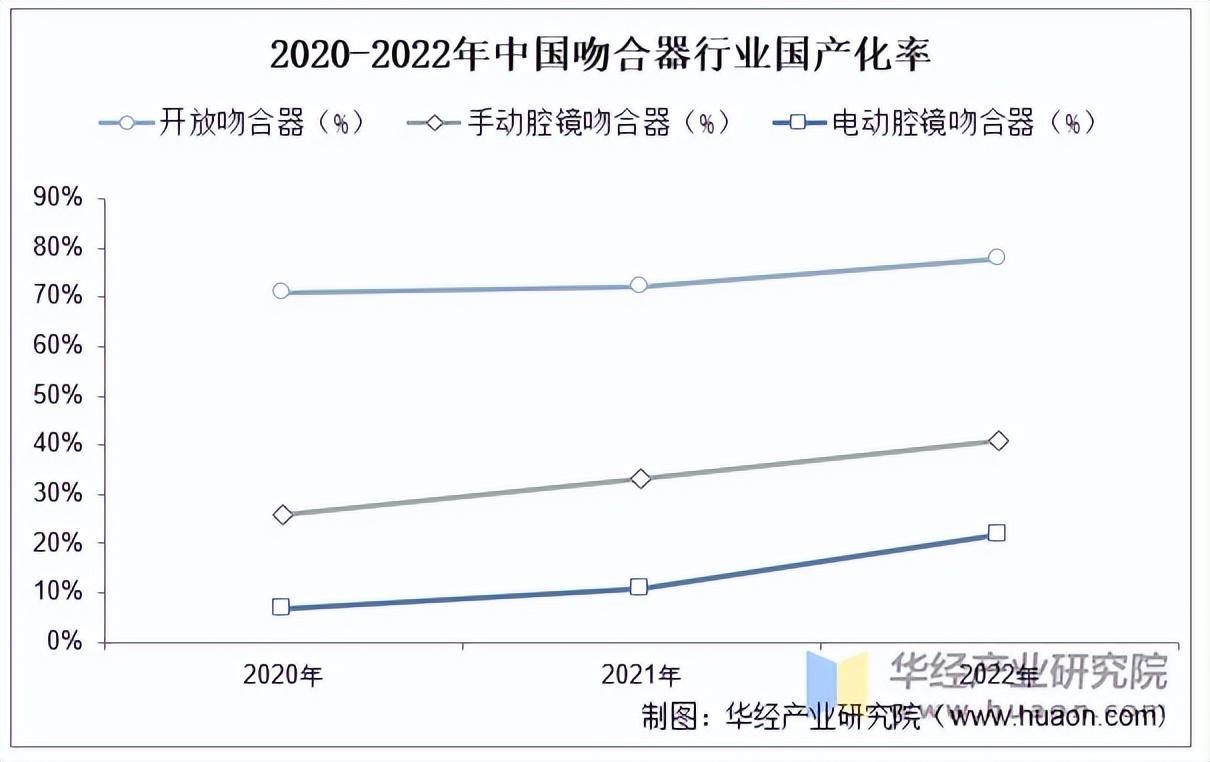 器械有点旧怎么翻新2025年中国吻合器行业市场规模及重点企业_https://www.jmylbn.com_新闻资讯_第5张