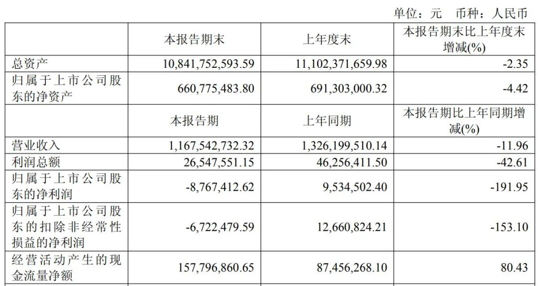 中央商场被指拖欠租金:遭索赔近5200万元 已连续三年亏损(图3)
