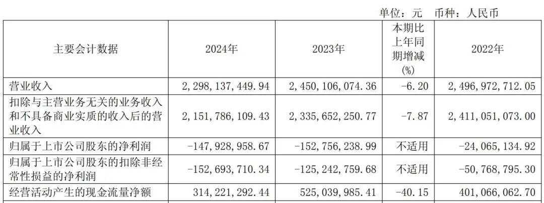 中央商场被指拖欠租金:遭索赔近5200万元 已连续三年亏损(图4)