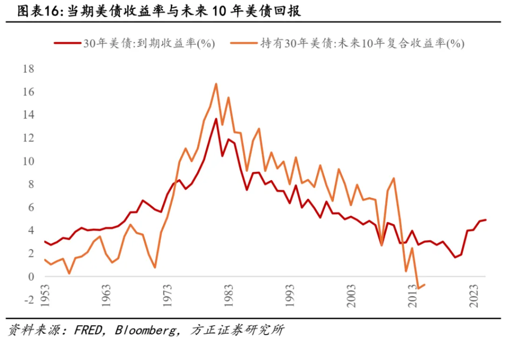来源:首席经济学家论坛, 原文标题:《燕翔:如何看待全球长债利率普遍上行?》