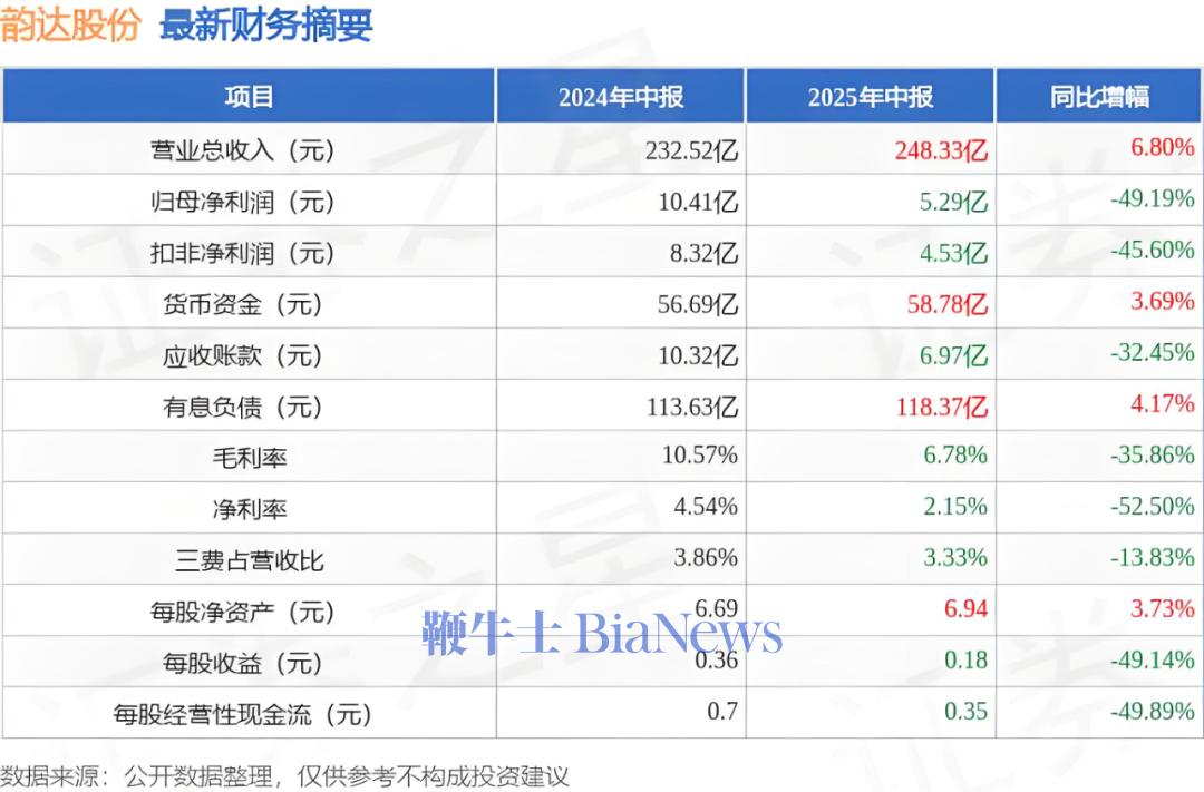 ▲韵达股份财务摘要（证券之星制图）