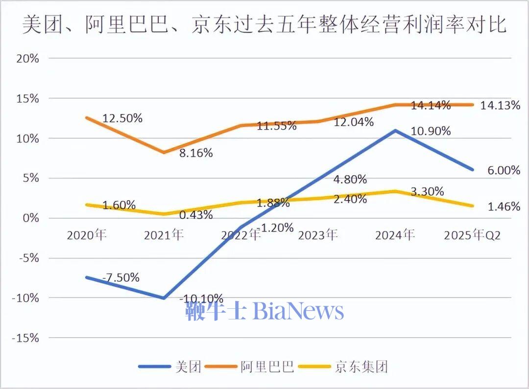 数据来源:公司财报(注:阿里巴巴财年为当年4月1日至次年3月31日,业务除电商外,包含云业务等板块)