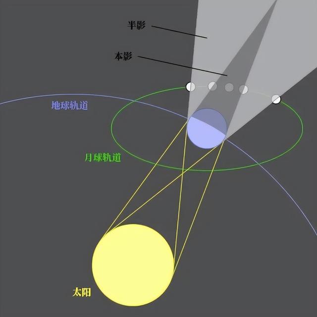 月食时太阳,地球,月球三者位置示意图