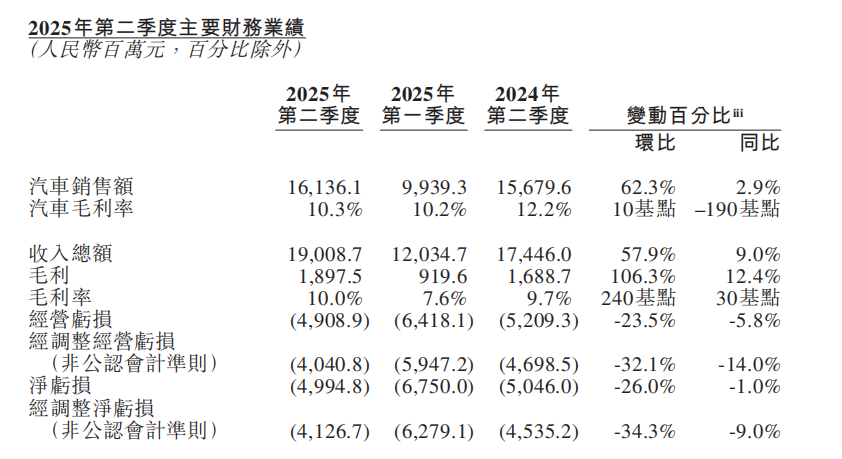 图片来源：蔚来财报
