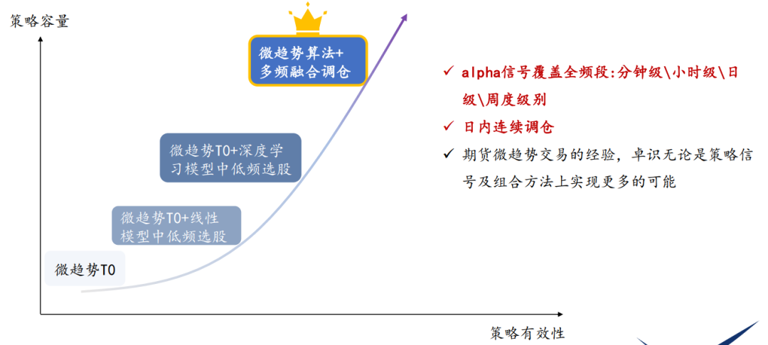 资料来源:卓识基金;历史不代表未来,市场有风险,投资需谨慎