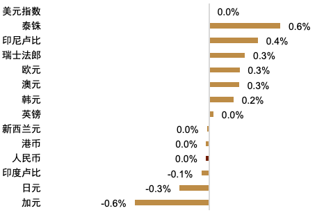 资料来源：Bloomberg，中金公司研究部