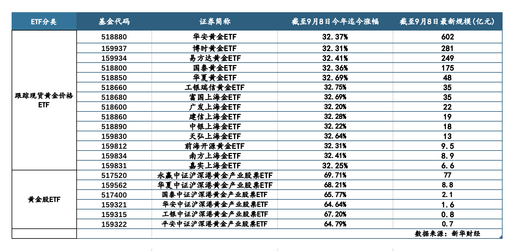 现货黄金再创新高，黄金ETF再现“吸金”效应