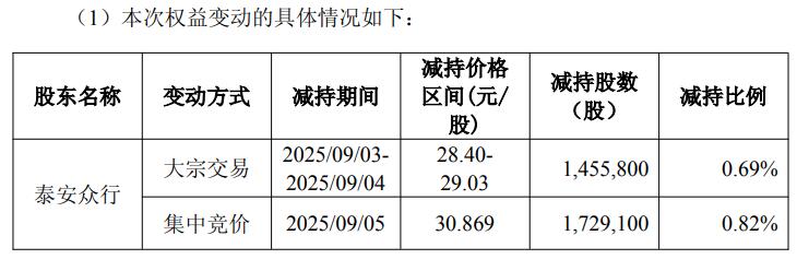 三人行實(shí)控人方3天減持318.49萬(wàn)股 套現9564萬(wàn)元