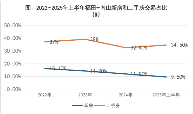 数据开头:华夏地产