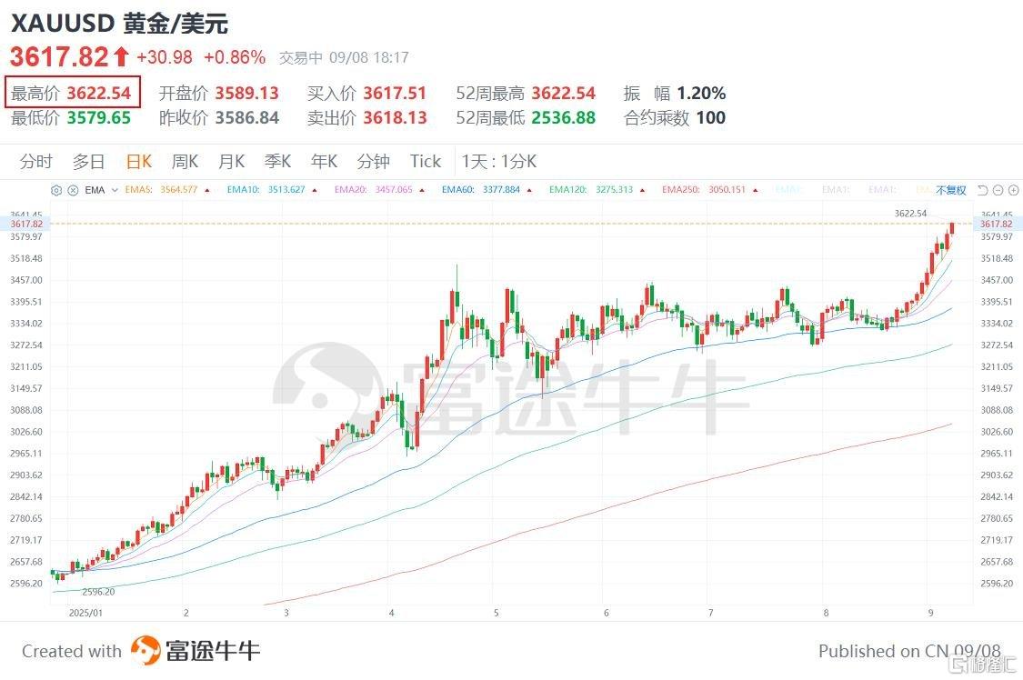 黄金创世纪！现货黄金突破3620美元，大多头高盛又看涨