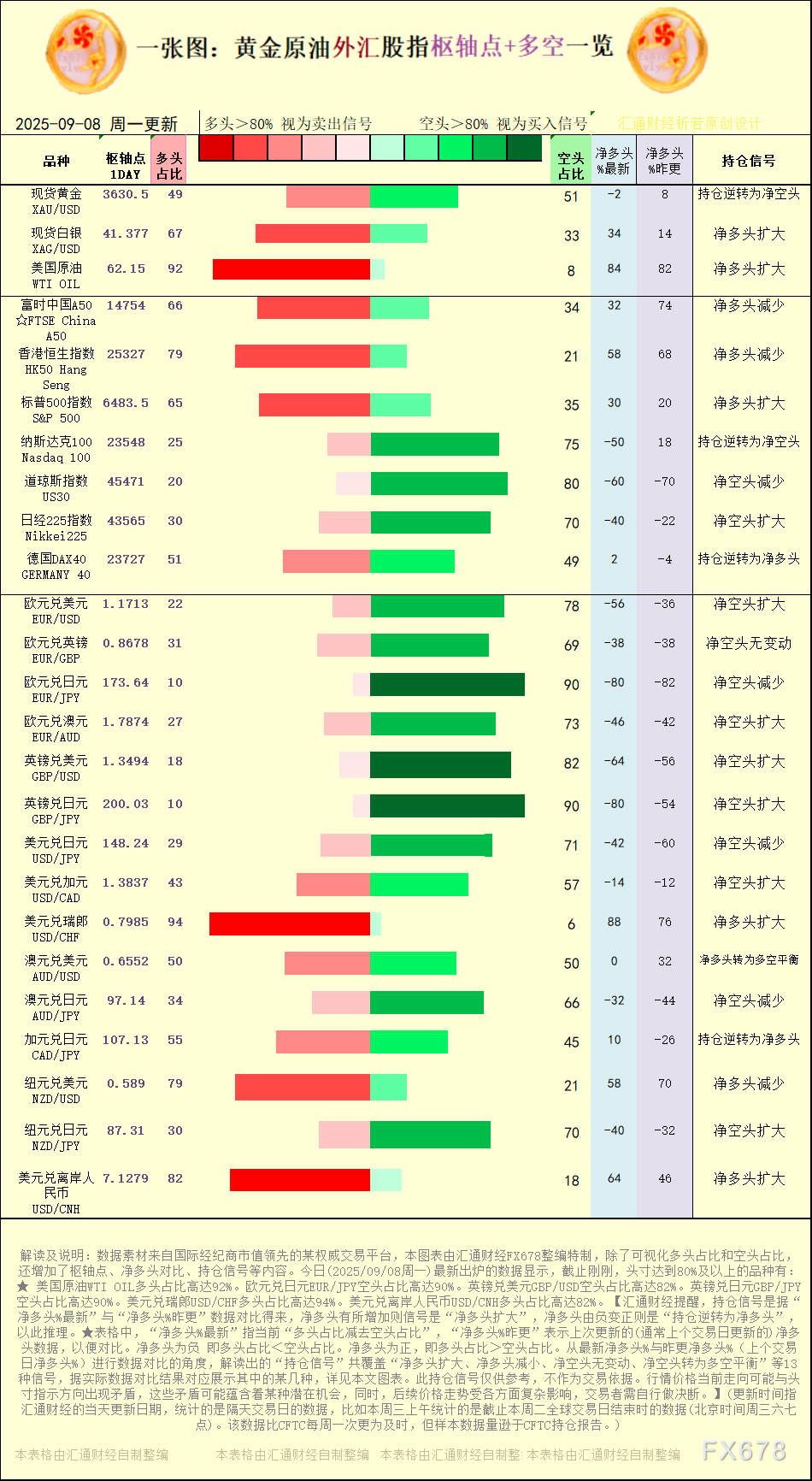 【图：黄金原油外汇股指枢轴点及多空持仓信号解读，来源：汇通财经特制图表。(点击图片放大看大图)】