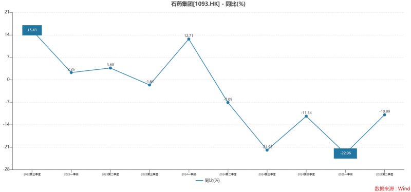 (石药集团单季度营收同比变化,来源:Wind)