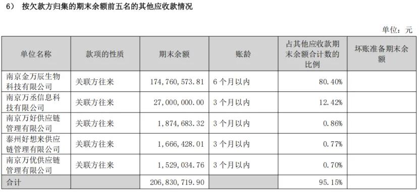 （按欠款方归集的期末余额前五名的其他应收款情况，图源：万辰集团2025年中报）