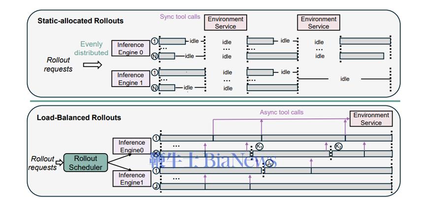 而动态负载均衡滚出调度器，就像是一个智能的仓库空间管理员，它会实时监控每个