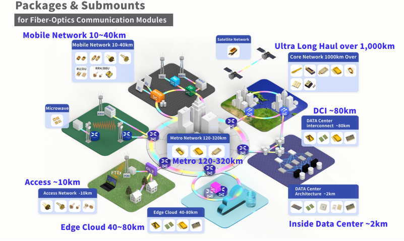 京瓷光通信产品布局