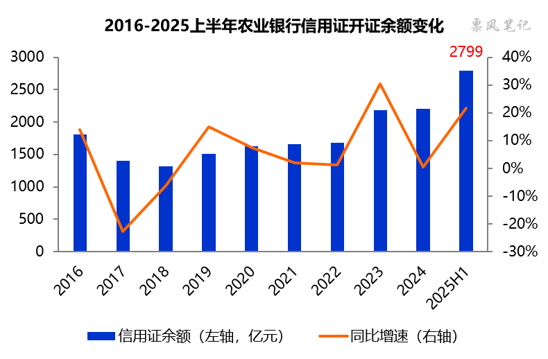数据来源：农业