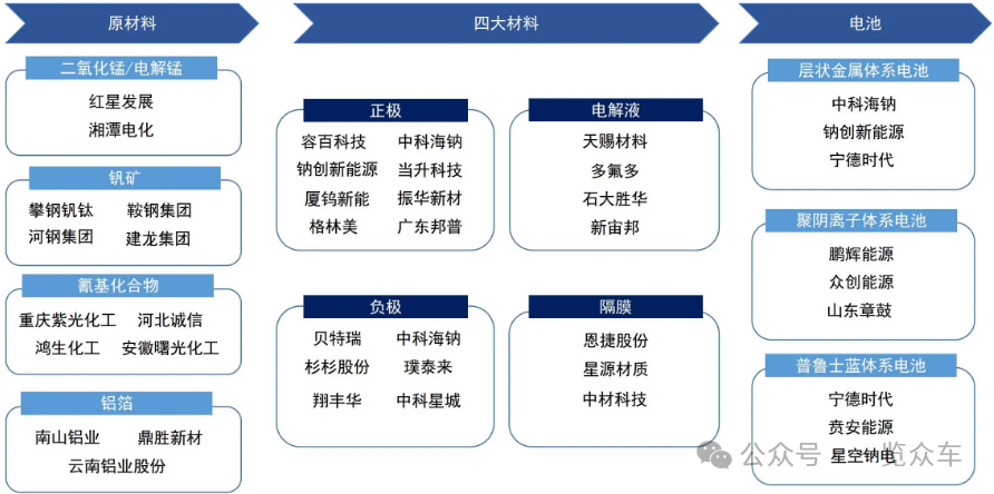 (钠电板主要材料及代表企业)