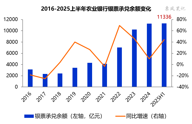 数据来源：农业