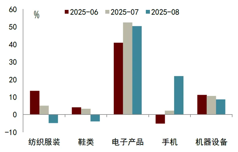 资料来源：WIND，中金公司研究部图表7：对主要地区出口和进口的同比增速（单位：%）