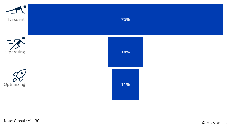图1：贵公司的AI应用程度如何？数据来源：Omdia《2025年IT企业洞察》。