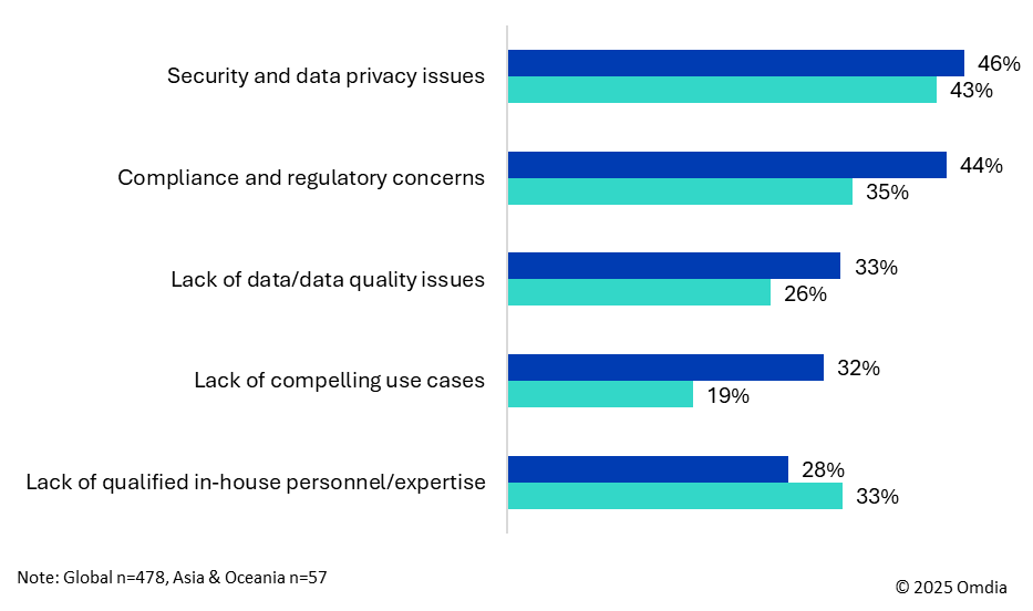 图2：贵公司部署AI的最大障碍是什么？数据来源：Omdia《2025年IT企业洞察》。
