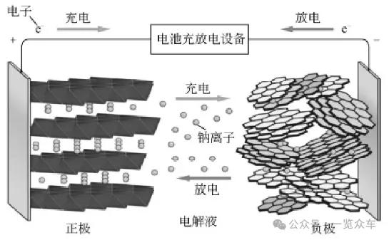 （钠离子电板责任旨趣）