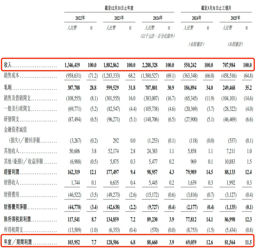 图 / 创想三维招股书