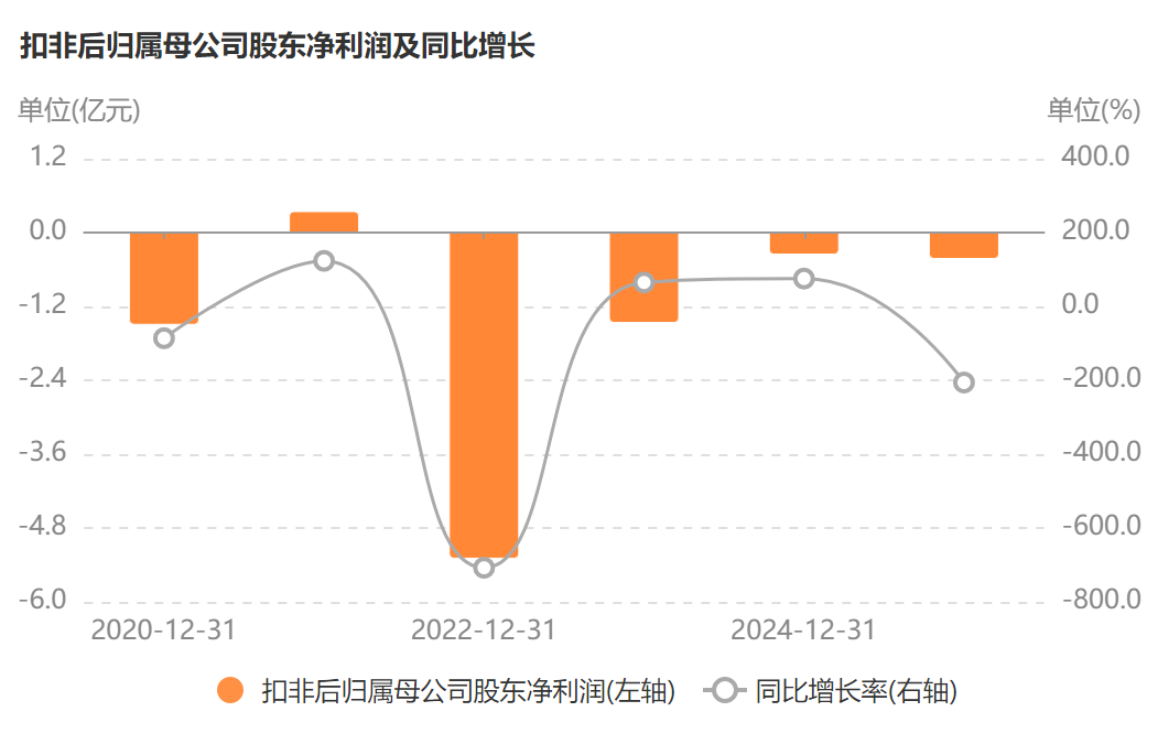 东软集团扣非净利润连亏三年半（着手：Choice数据。下同）