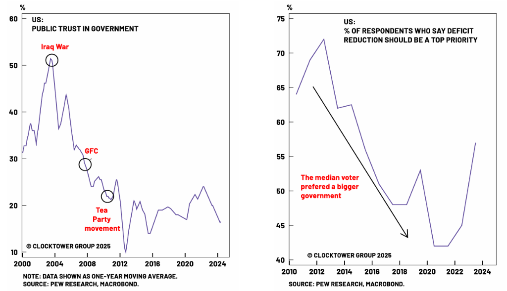 图：民粹主义的崛起（左）呼吁政府在经济中发挥更大作用（右）