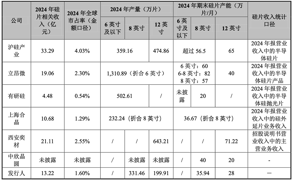 来源：上海超硅招股说明书