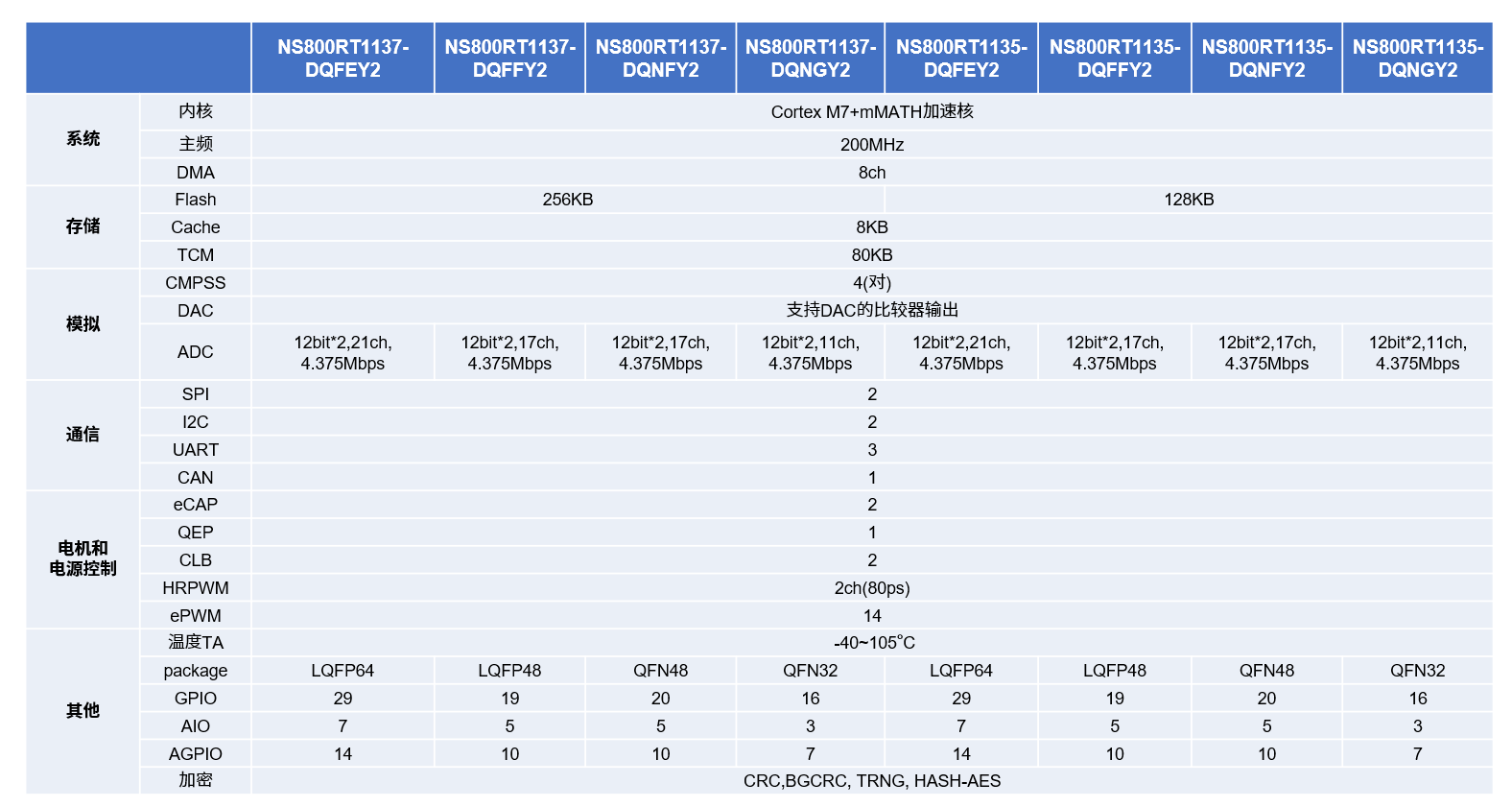 NS800RT113x系列选型表
