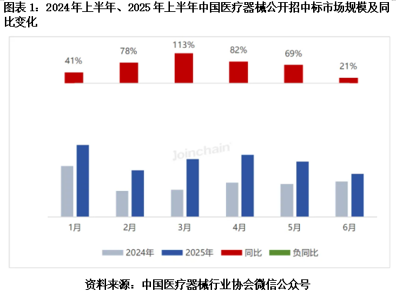 迈瑞有什么产品迈瑞医疗上市业绩首跌，行业龙头频现低价中标，产品最低竟不足1元_https://www.jmylbn.com_新闻资讯_第2张