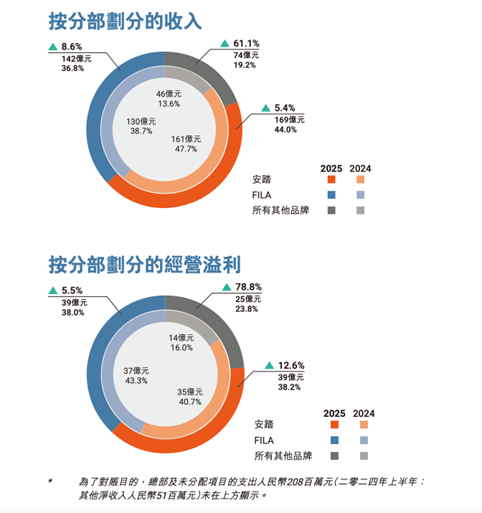图注：安踏体育