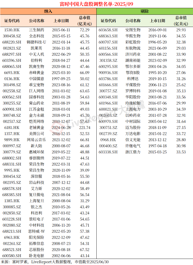 富时指数半年大调整：赤峰黄金、老铺黄金、速腾聚创、晶泰控股等入选！