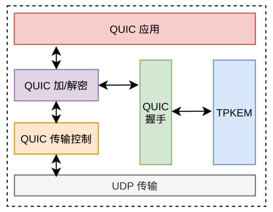 QUIC协议与TPKEM系统架构图