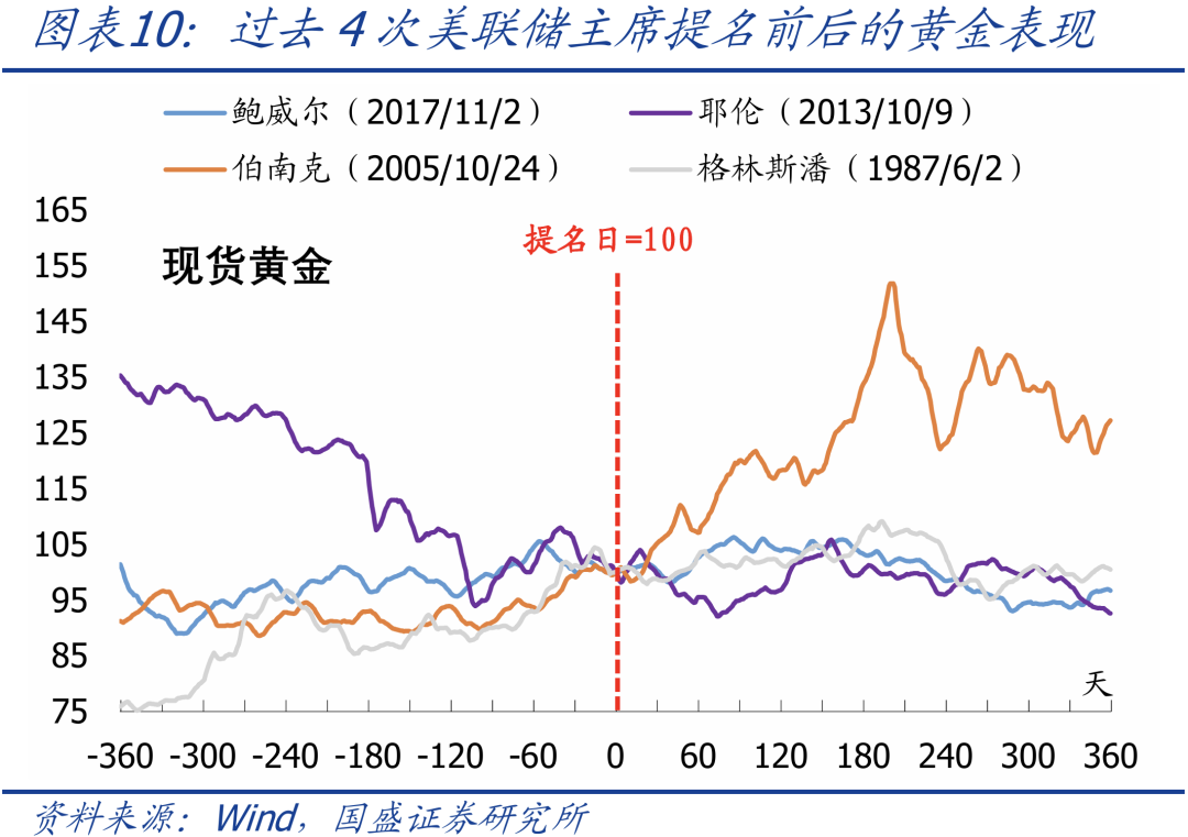 美联储主席换届：流程、人选、影响【国盛宏观熊园团队】