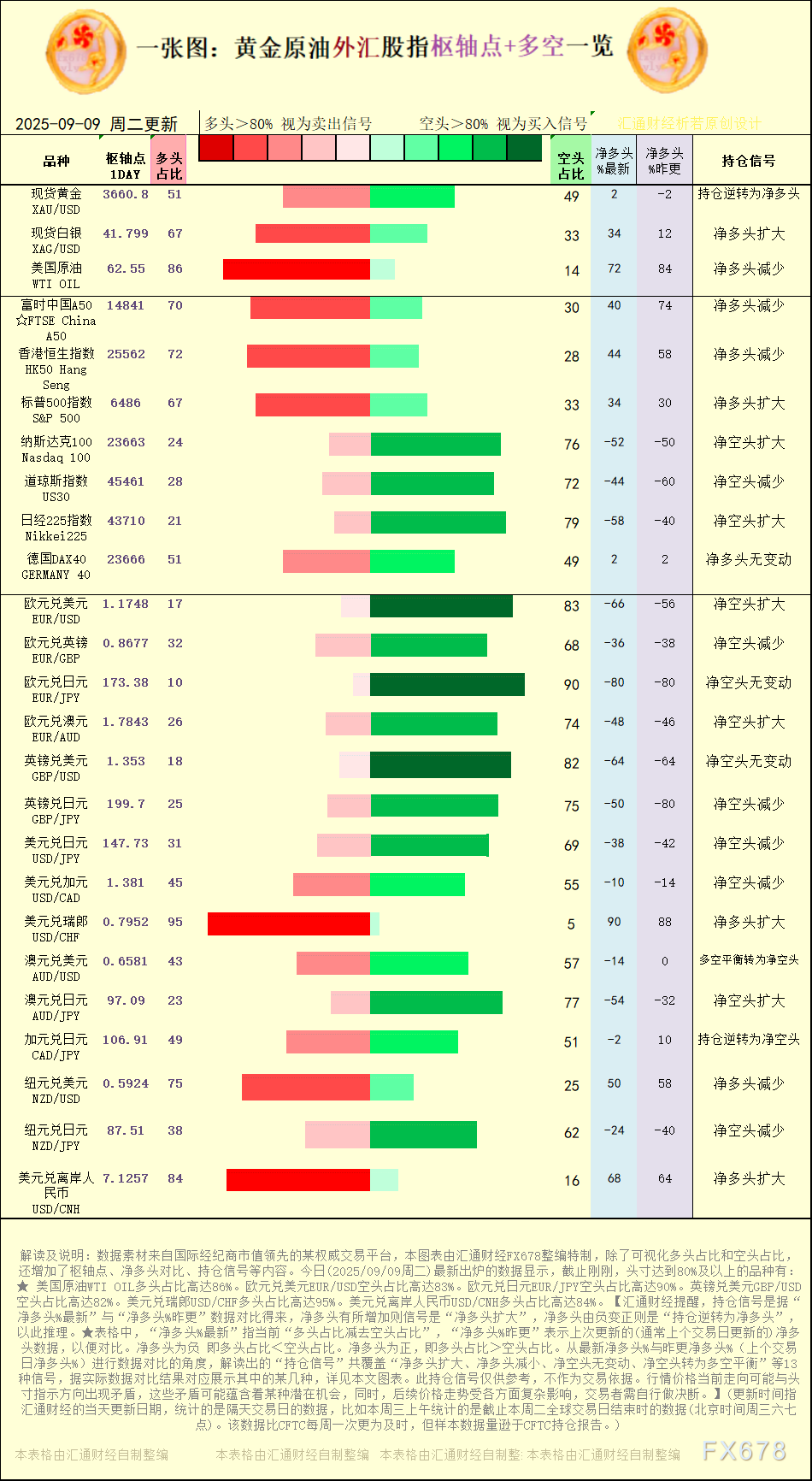 【图：黄金原油外汇股指枢轴点及多空持仓信号解读，来源：汇通财经特制图表。(点击图片放大看大图)】