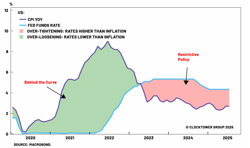图：美联储对通胀”暂时性“的表述根本上是政治化的选择