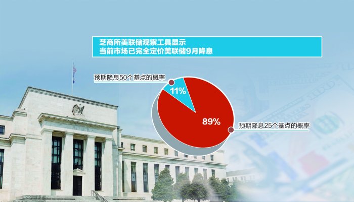 美联储降息“箭在弦上” 全球大类资产将迎来价值重构