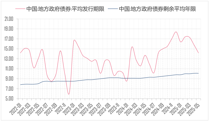 图1：2022年至2025年地方债发行期限及剩余期限走势