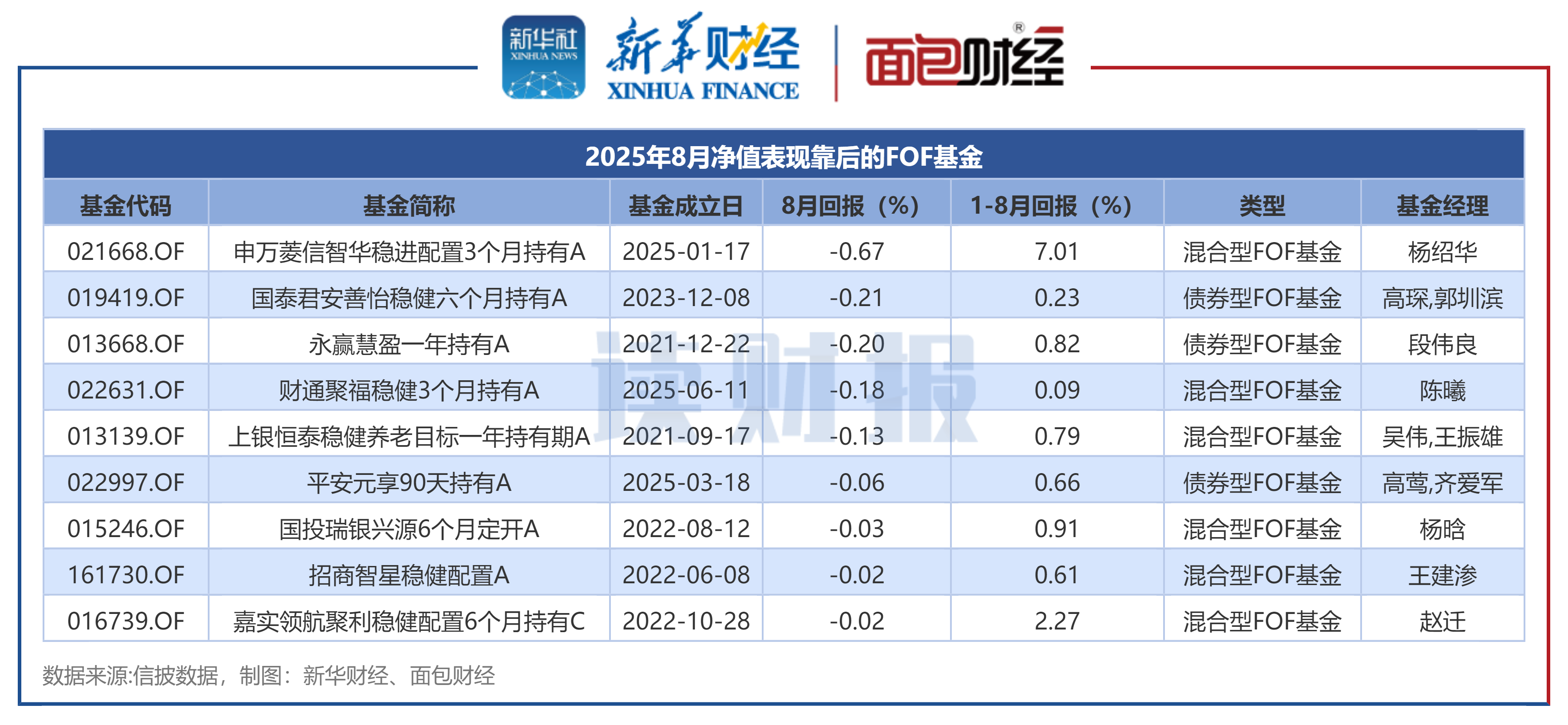 图3：2025年8月净值表现靠后的FOF基金