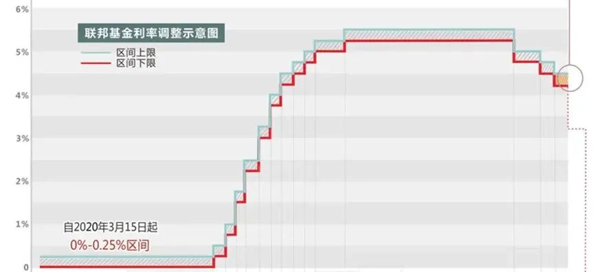 图4：近5年来美联储政策利率变动情况