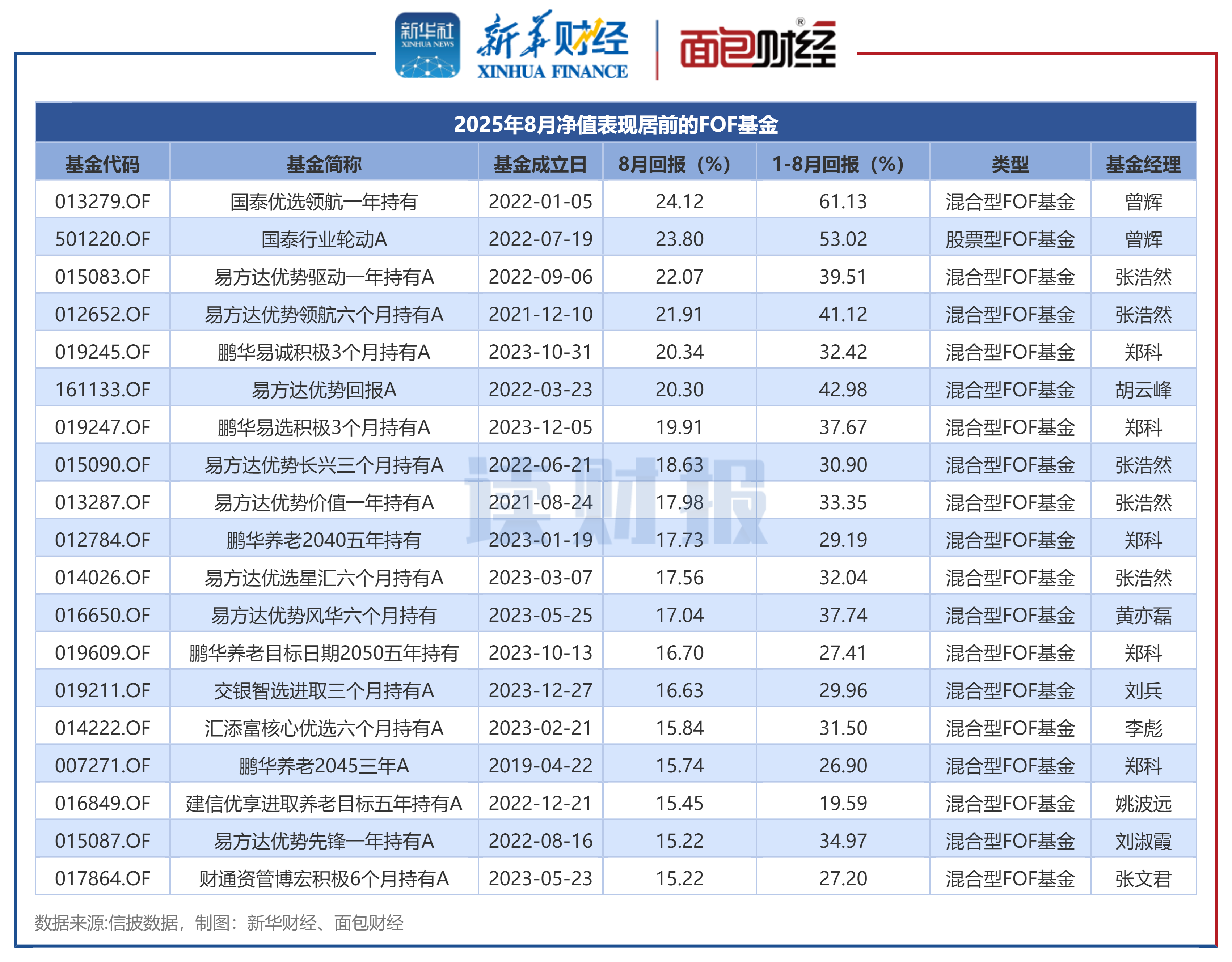 图1：2025年8月净值表现居前的FOF基金