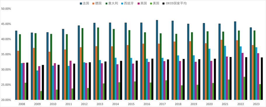 资料来源：OECD，中金公司研究部