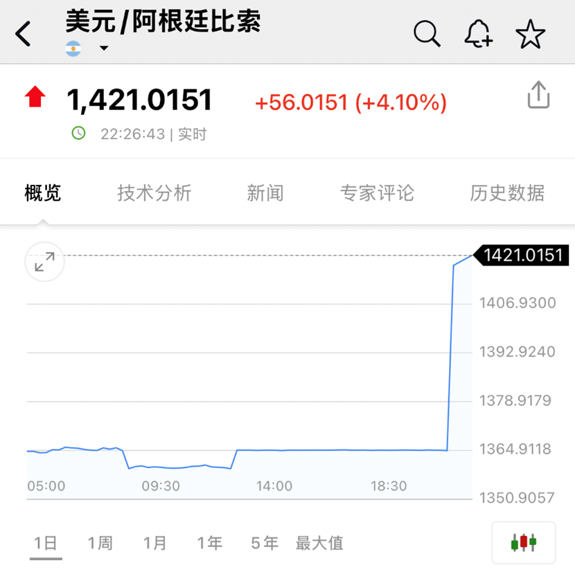 股、债、汇三杀 阿根廷资产遭遇猛烈抛售 发生了什么？