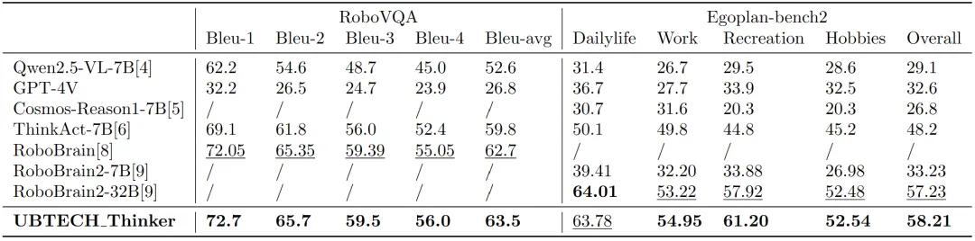 优必选 Thinker 在 RoboVQA 与 Egoplan-bench2 中排名第一
