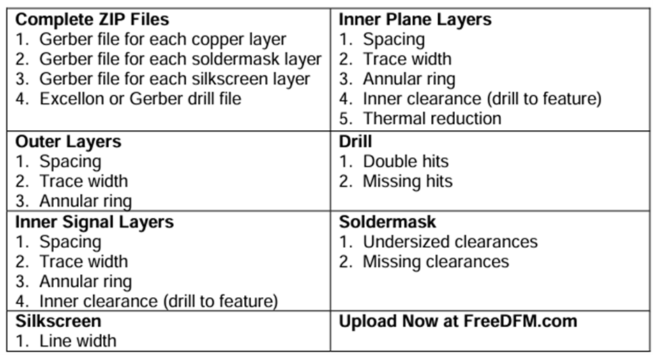 图 2：FreeDFM 可以发现的潜在问题。